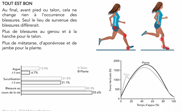 La foulée idéale en trail n'existe pas :  courir en avant pied ou talon ne protège pas plus des blessures.